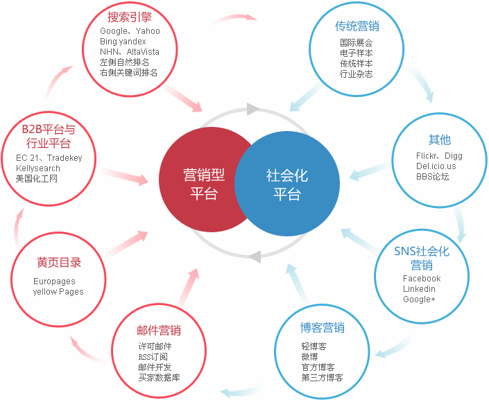 三亚外贸整合营销  第2张